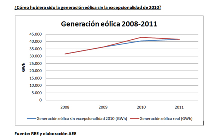 Generación eólica 2008-2011