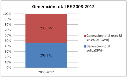 generacion total 2