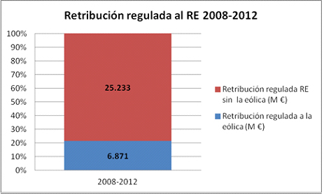 retribucion regulada 1