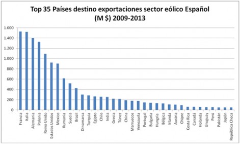 top 35 paises exportaciones