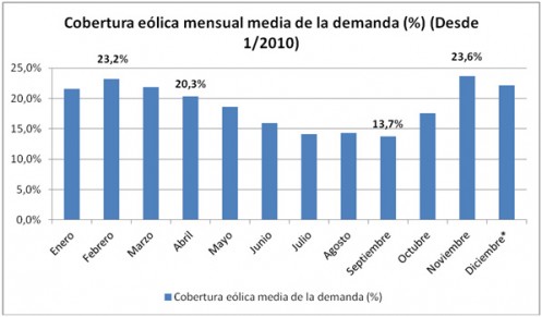 GRAFICO 1_cobertura eolica mensual