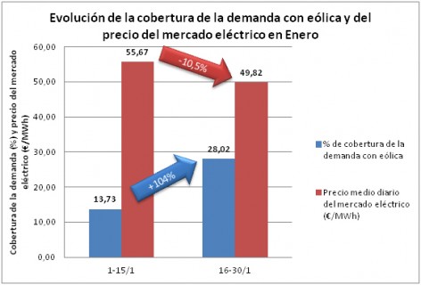 EVOLUCION