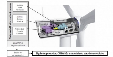 cms wind