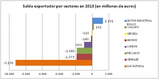 Saldo exportador
