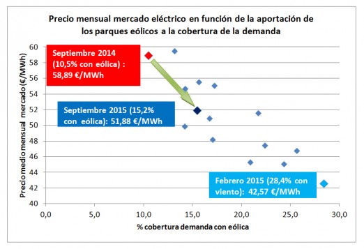 grafico eolica septiembre