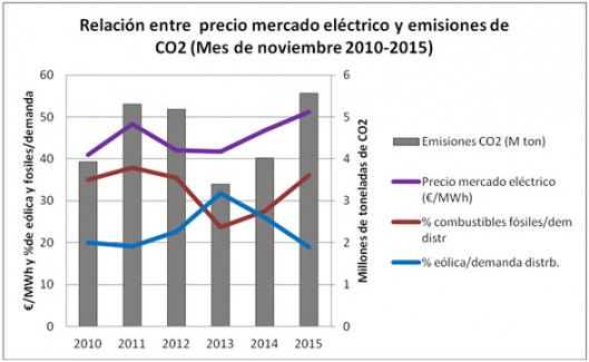 precio mercado y emisiones CO2