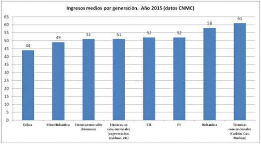 INGRESOS MEDIOS