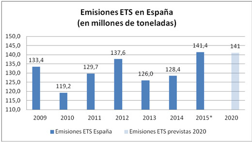 Emisiones ETS en Espana
