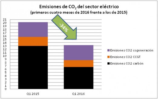 Emisiones de CO2 del sector electrico