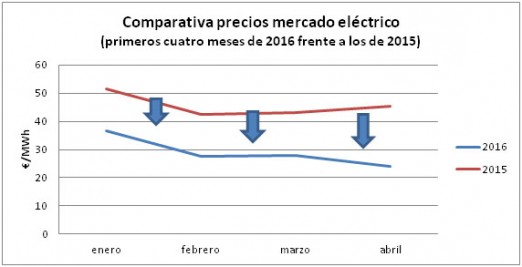comparativa precios mercado electrico