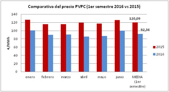 precio PVPC