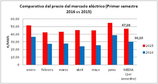 precio mercado electrico