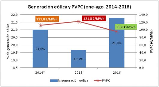 Generacion eolica