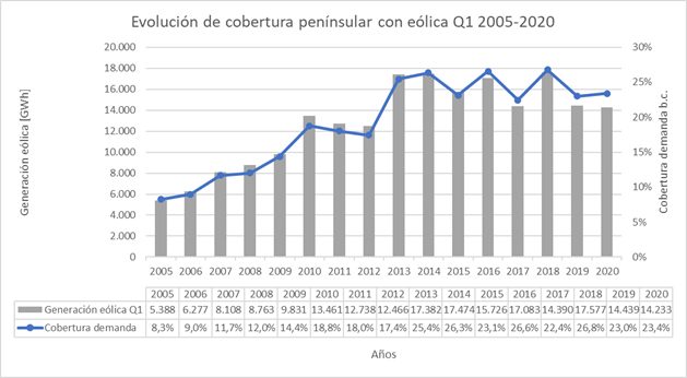 https://www.somoseolicos.com/wp-content/uploads/2020/04/Grafico-cobertura-peninsular-con-eolica.jpg